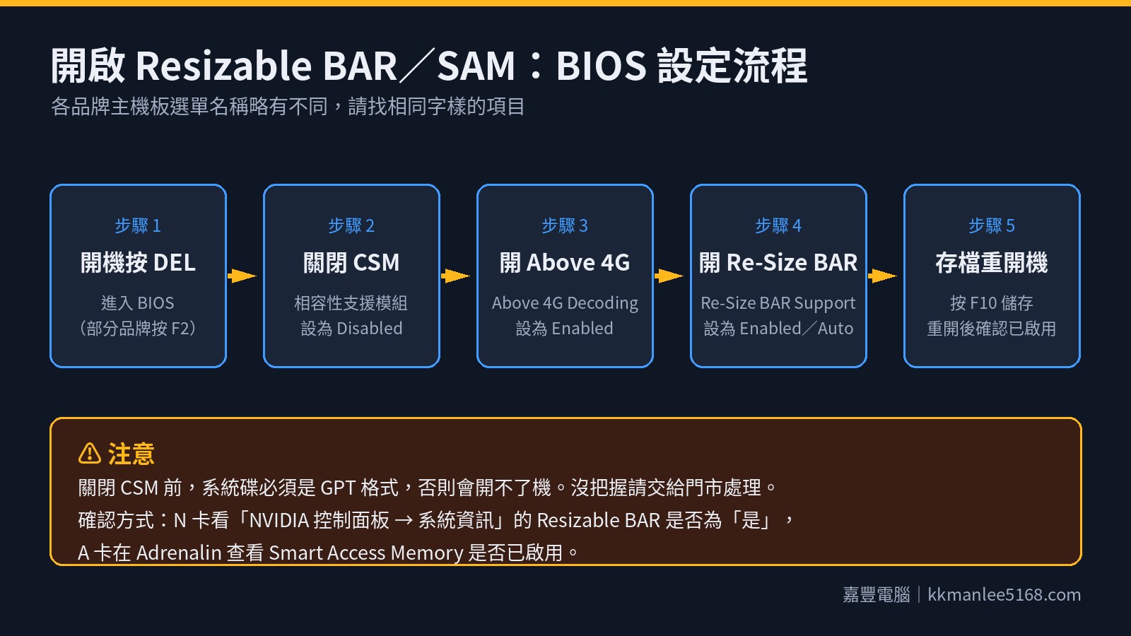 圖 2:在 BIOS 開啟 Resizable BAR/SAM 的 5 個步驟