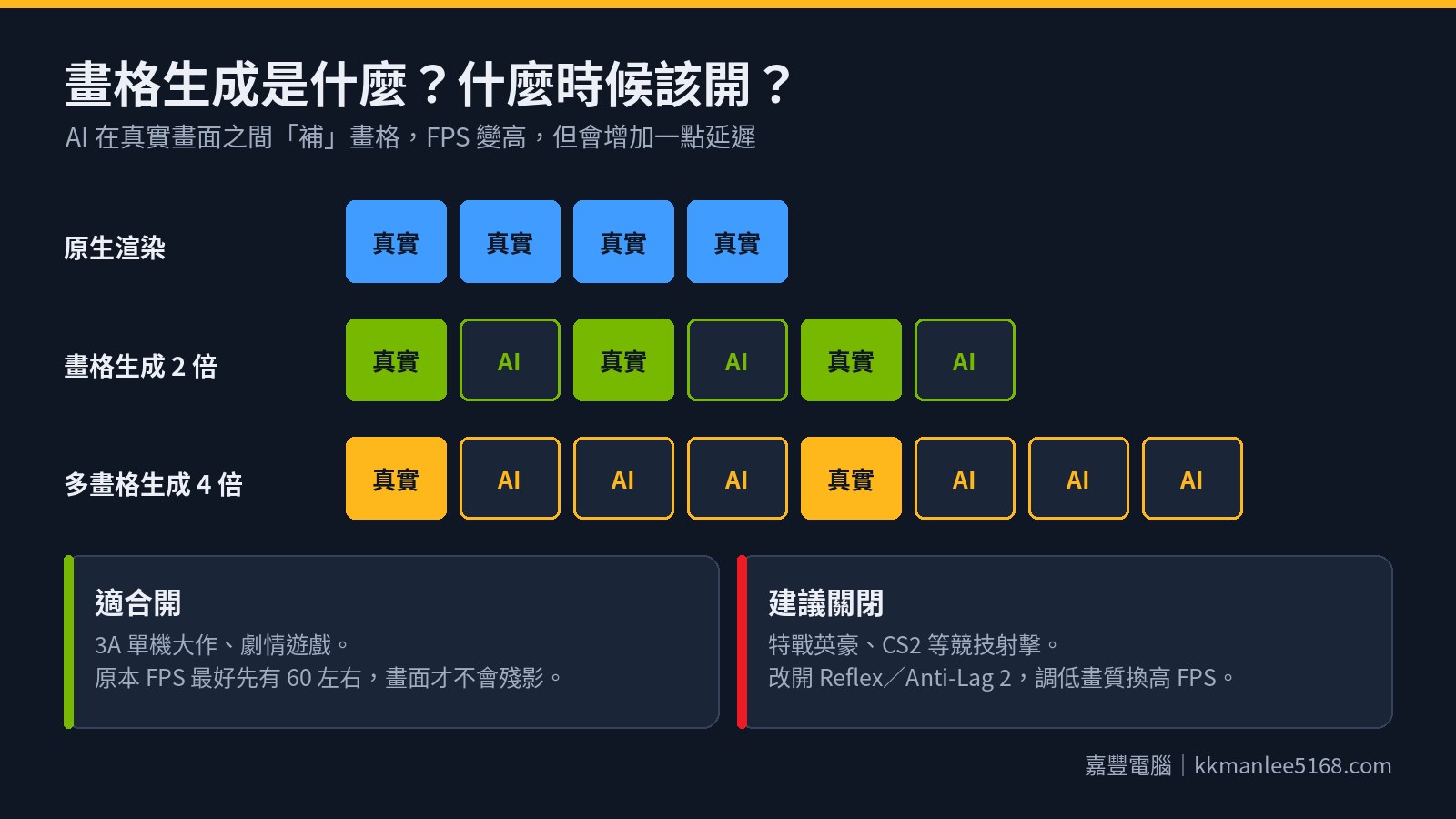 圖 4:畫格生成原理,以及什麼遊戲適合開