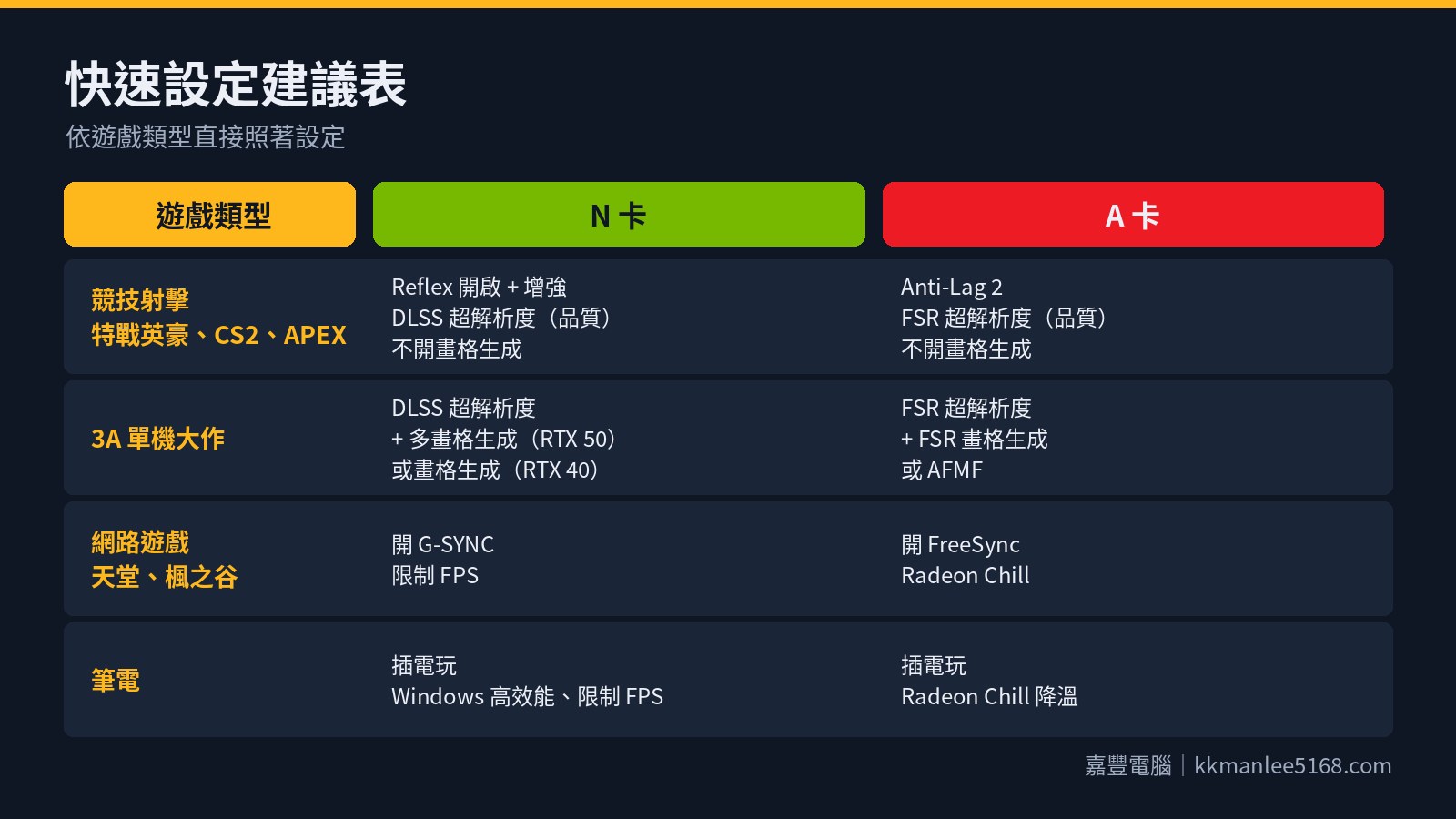 圖 5:依遊戲類型的快速設定建議
